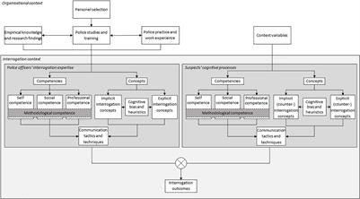 Police Officers’ Interrogation Expertise and Major Objectives in Police Service and Training: A Comprehensive Overview of the Literature